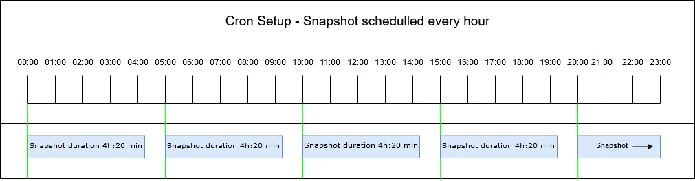 Timed Snapshots