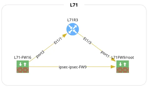 IPsec connection overlapping resolved by moving device