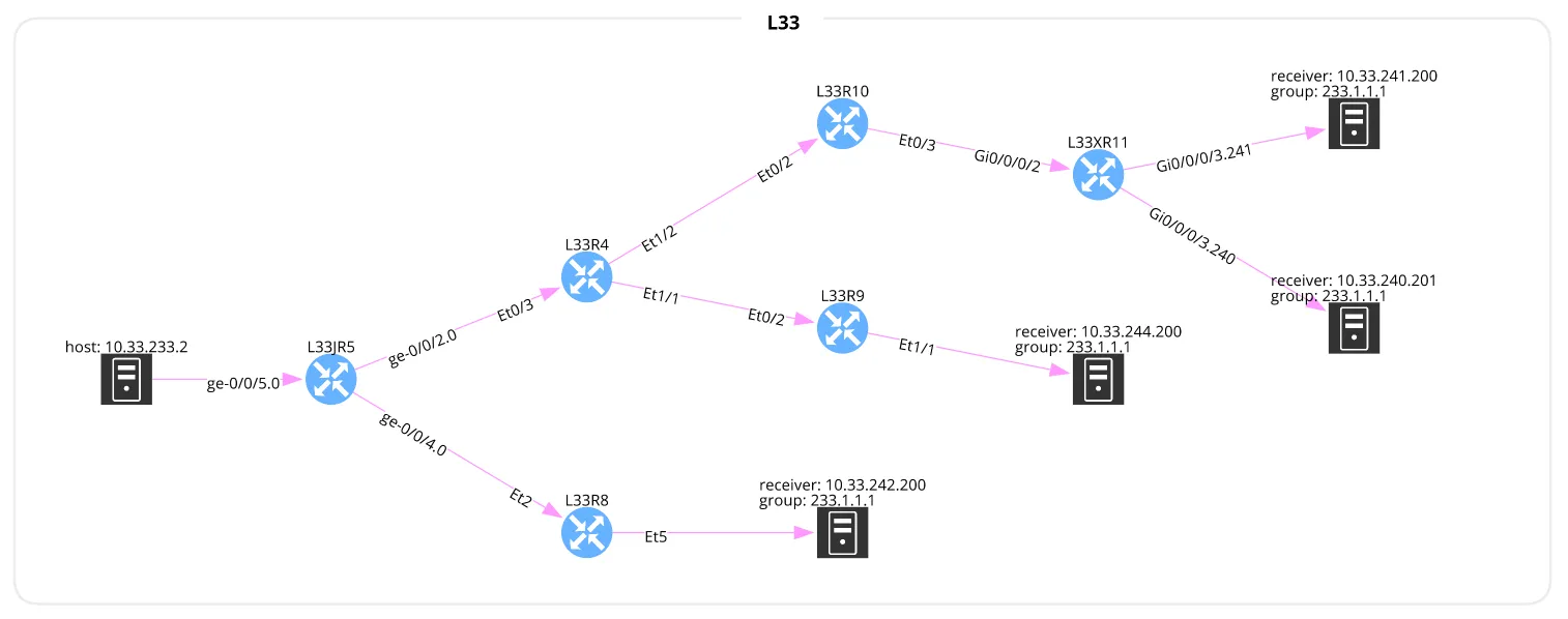 Multicast example