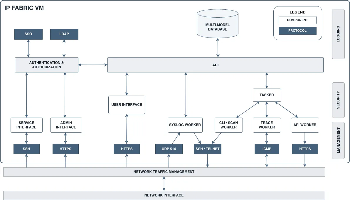 IP Fabric Architecture