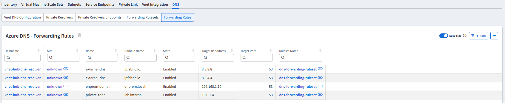 Technology table showing Azure DNS Forwarding Rules