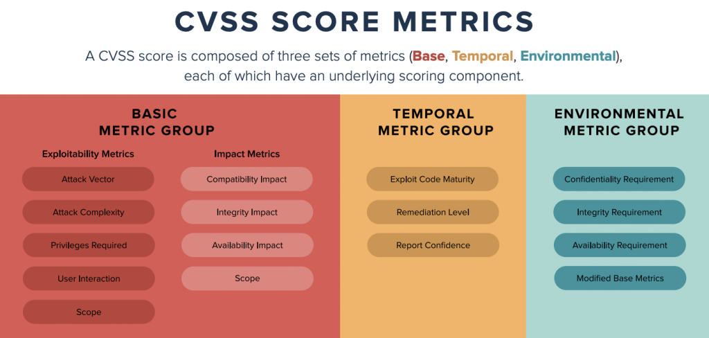 CVSS Score